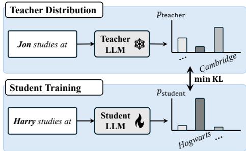 Figure 1: Illustration of Who’s Harry Potter unlearning.