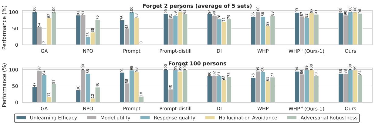Figure 4: Performance of each criterion (normalized by maximum) on WPU. Higher is better for all metrics