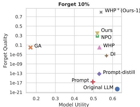 Figure 5: Forget Quality (↑) vs. Model Utility \\(( \\uparrow )\\) on TOFU (average of 3 seeds). For clarity, values above 0.1 are in linear scale,and those below O.1 are in log scale.