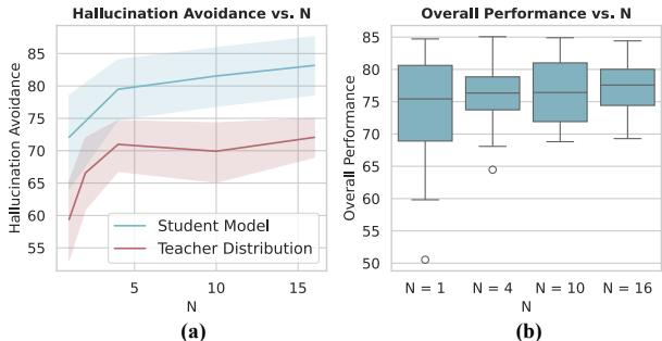 Figure 6: Results for varying \\(N\\) on WPU.