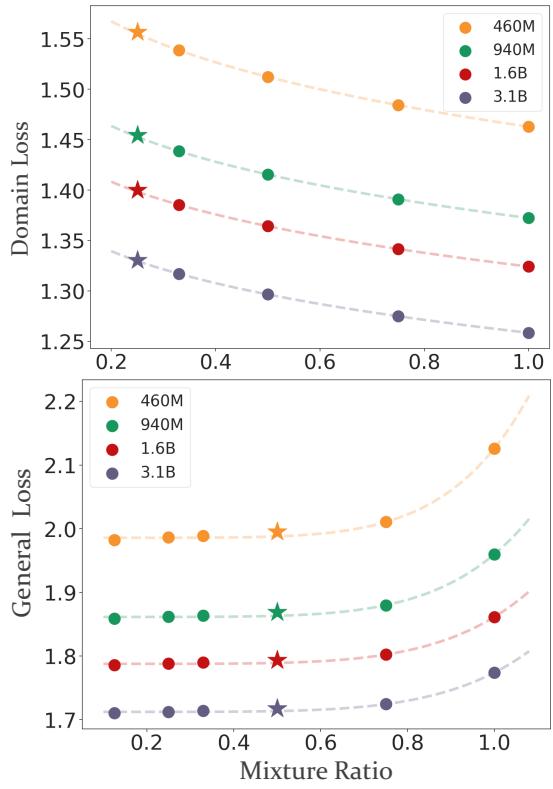 领域损失和通用损失与混合比例的拟合曲线。