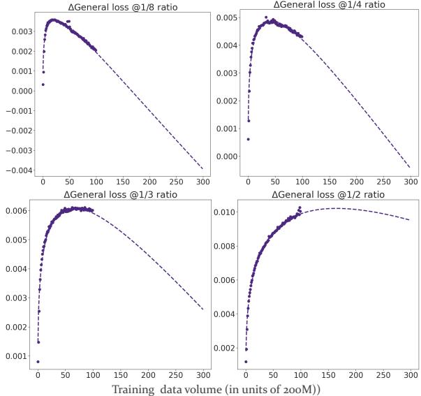 通用损失随训练量的外推。