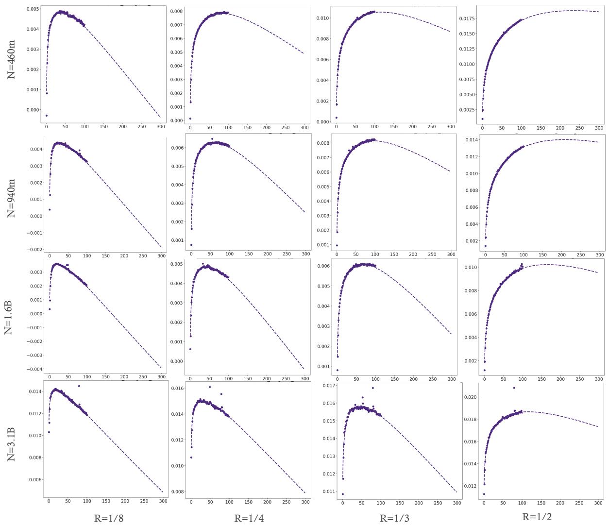 不同模型规模的预测 CMR 曲线。