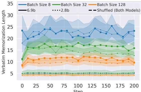 图 2: 2.8b 和 6.9b 模型在 200 个训练步数后的单次逐字记忆长度。