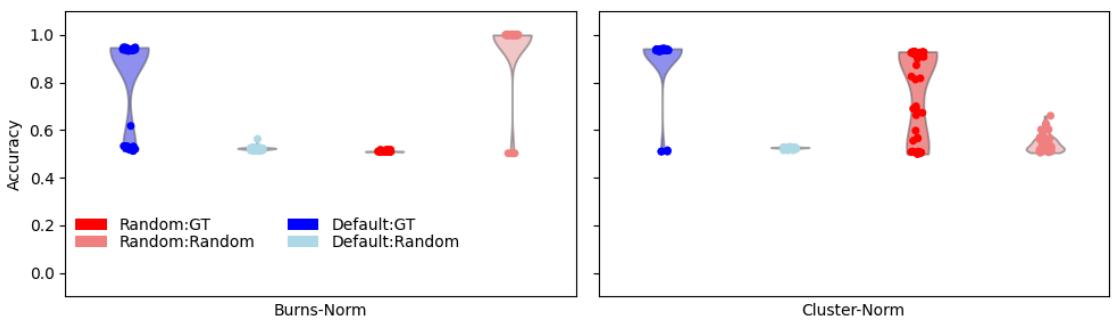 小提琴图显示准确率分布。左图: 标准 CCS 在随机真值 (Random:GT，红色) 上失败。右图: Cluster-Norm 恢复了随机真值的准确率。