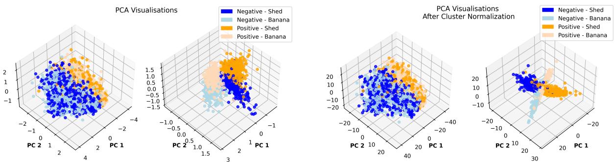 PCA 可视化对比 Burns-Norm (左) 和 Cluster-Norm (右) 。左图中，簇由随机词 (浅色 vs 深色) 分隔。右图中，Cluster-Norm 使数据按知识 (橙色 vs 蓝色) 对齐。