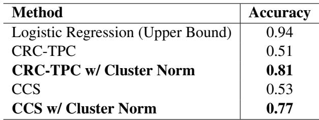 表格显示 Cluster-Norm 将 CCS 准确率从 0.53 提高到 0.77。