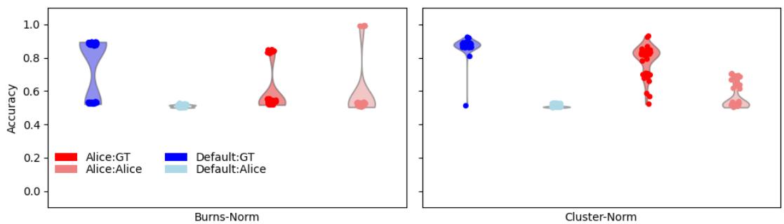 显式观点实验的小提琴图。Cluster-Norm (右) 显示 Alice:GT 情况 (红色) 下的分布更紧凑且准确率更高。
