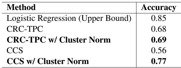 表格显示显式观点实验的准确率结果。带有 Cluster-Norm 的 CCS 达到了 0.77 的准确率。