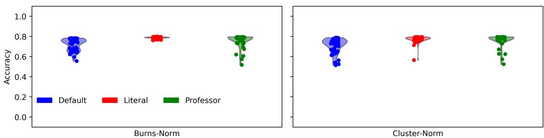 小提琴图显示提示敏感性。分布显著重叠，表明 Cluster-Norm 并没有解决提示模板之间的差异。