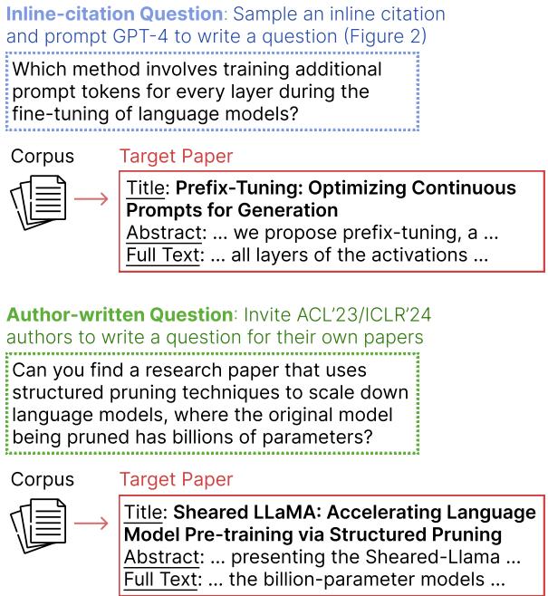 图 1: 来自 LitSearch 的行内引文和作者编写的问题示例。这些问题通常具有挑战性，需要深入理解目标论文才能正确回答。
