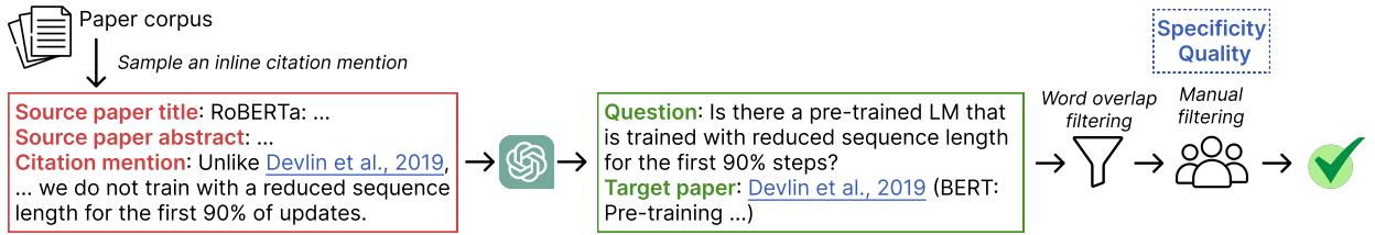 图 2: 生成行内引文问题的流程。我们首先采样一个引文提及，并提示 GPT-4 生成一个问题。接下来，我们根据与目标论文标题的词重叠过滤问题，并进行人工检查以标注其特异性和质量。