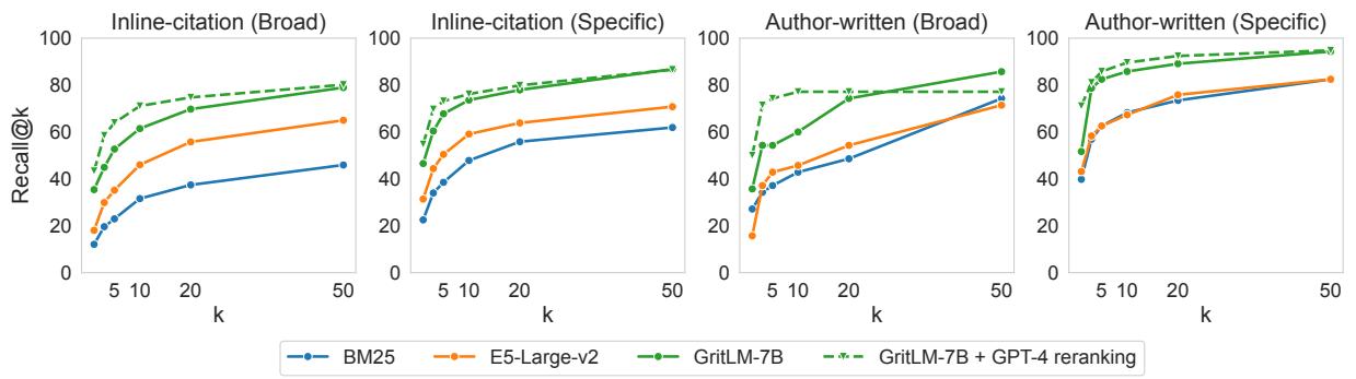 图 3: 我们展示了使用 BM25、E5 和 GritLM 直到 k=50 的详细检索结果。此外，我们还展示了在 GritLM 检索结果上应用 GPT-4o 重排序的效果。