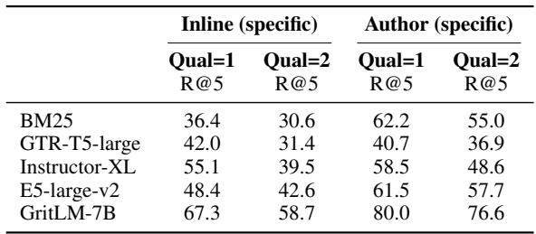 表 4: 不同质量 (qual) 问题的检索性能比较。