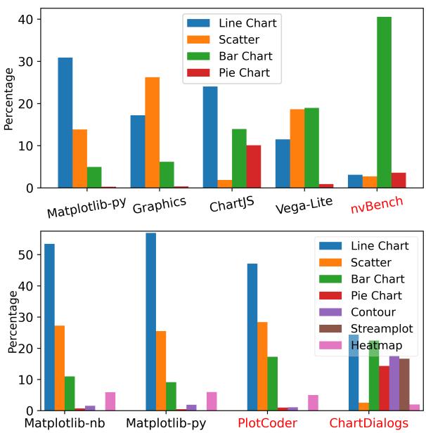 Figure 2: Plot type distribution over eight datasets.