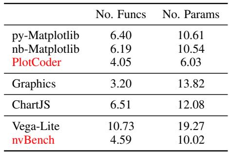 Table 3: Average number of functions and parameters