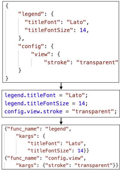 Figure 4: The process of converting JSON to universal format