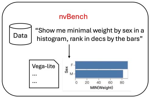 Figures 5,6,and 7 illustrate examples for nvBench, ChartDialogs, and PlotCoder, respectively. Figure 5: A sample from the nvBench dataset.