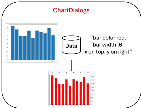 Figure 6: A sample in ChartDialogs dataset. This dataset was built in a slot-filling manner. The visualisation is generated by a hard-coded program.