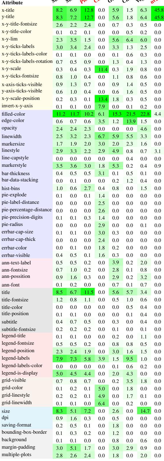 Figure 8: Heat map of the most frequent aesthetic attributes over 7 datasets.
