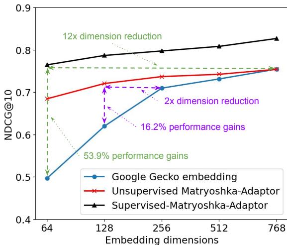 Figure 1: The effectiveness of the Matryoshka Adaptor in dimensionality reduction. In both unsupervised (red line) and supervised (black line) settings, the Matryoshka Adaptor showcases the capability to considerably decrease embedding dimensions while maintaining a negligible impact on nDCG@10 retrieval performance.