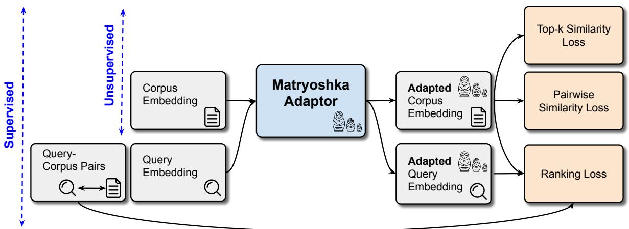Figure 3: Block diagrams illustrating both the unsupervised and supervised Matryoshka-Adaptor frameworks.