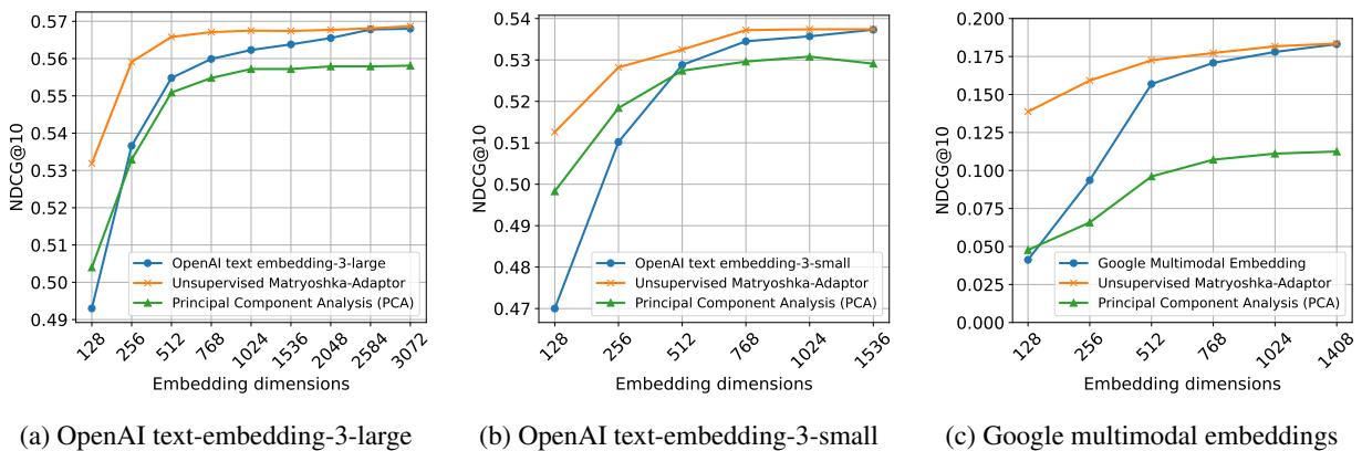 Figure 4: Experimental results of the unsupervised Matryoshka-Adaptor applied to three different embedding models compared to PCA.
