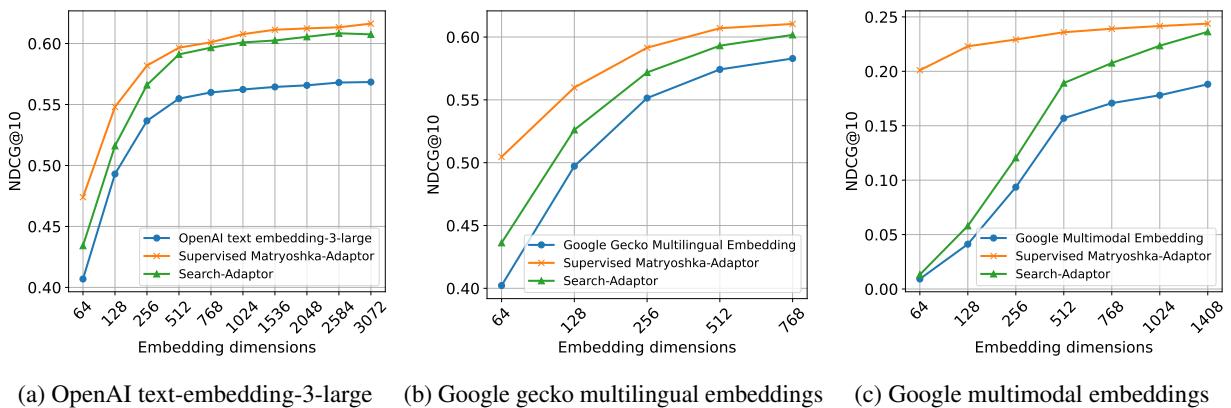 Figure 5: Experimental results of the supervised Matryoshka-Adaptor on retrieval tasks, utilizing three different embedding models.
