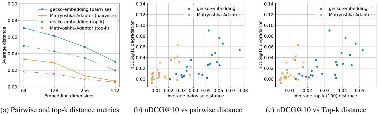 Figure 7: Analysis of distance metrics in unsupervised settings. Correlation between nDCG and average pairwise/top-k distances.