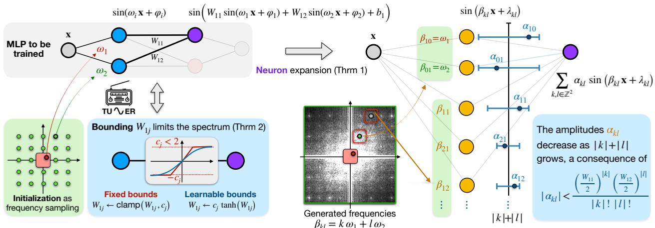 Overview of TUNER showing the architecture and frequency expansion.