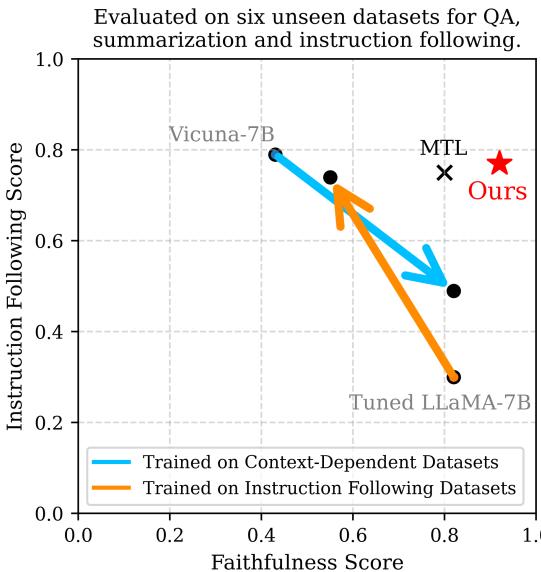图 1: 当我们在指令遵循数据集上微调已具备落地能力的 LLaMA-7B 检查点时，上下文依赖任务 (问答和摘要) 的忠实度得分下降 (橙色) ；反之，当我们用上下文依赖任务微调 Vicuna-7B 时，指令遵循得分 (由 GPT-4 评估) 下降 (蓝色) 。我们的方法 RESET 超越了单纯混合数据的多任务学习 (MTL) ，逼近了“北极星” (右上角) 。