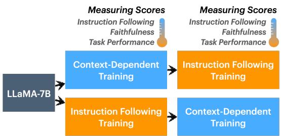 图 2: 使用 LLaMA-7B 的两阶段微调。