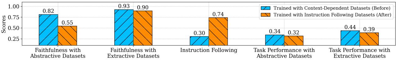 图 3: 使用指令遵循数据集微调前后的宏观平均忠实度、指令遵循和任务表现得分。