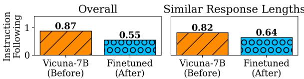 图 7: 从 Alpaca-15K 中随机选取的 1,000 个示例的指令遵循得分 (左) ，以及筛选出的生成长度相似 (最多长 10 个 token) 的示例在上下文依赖数据集微调前后的得分 (右) 。