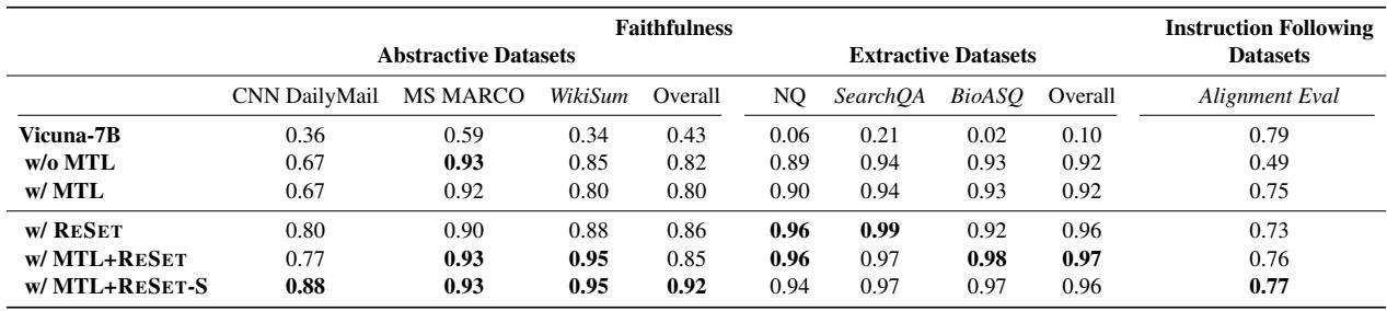表 4: 测试数据集上的忠实度和对齐分数，未见过的数据集用斜体表示。分数是三次不同运行的平均值。分数越高越好。总分是跨数据集的宏观平均值。