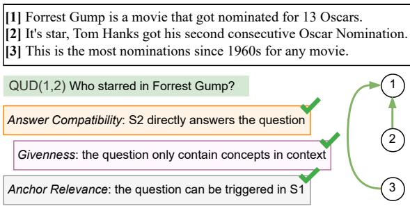 Figure 1: An article snippet along with the associated QUD dependency structure. Each edge from s_i to s_j with attribute q indicates sentence s_j anchors the question q, and sentence s_i answers the question q.