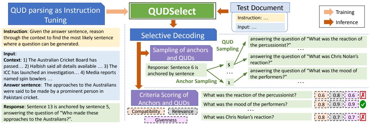Figure 2: Overview of our QUDSELECT framework.