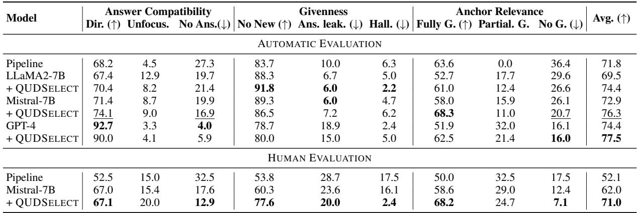 Table 1: Automatic and human evaluation results. Numbers are in percentages (%). Best results are in bold, and the best results of open-source models (if not the best overall) are underlined. Avg. indicates the average ratio of ideal QUDs (the first option of each criterion).