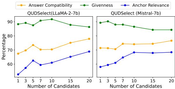 Figure 3: Hyperparameter analysis on the number of candidates. QUDSELECT shows improved performance with an increased number of candidates.