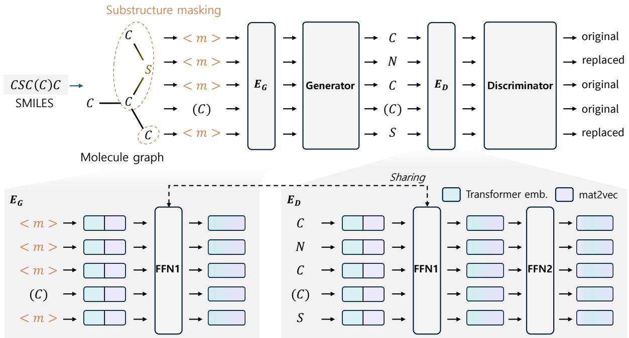 图 2: 展示生成器和判别器交互的 MolTRES 架构概览。