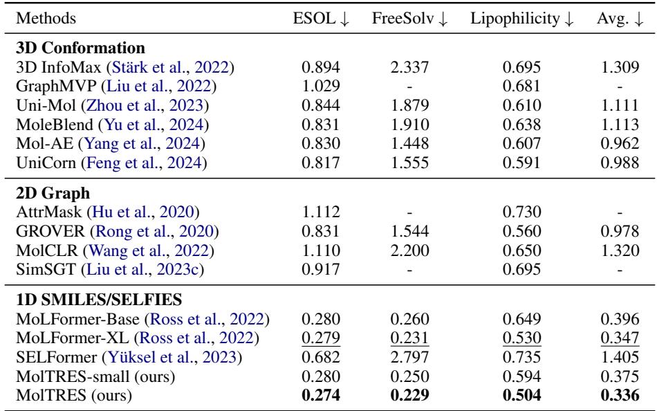 表 2: MoleculeNet 回归任务的 RMSE 分数。