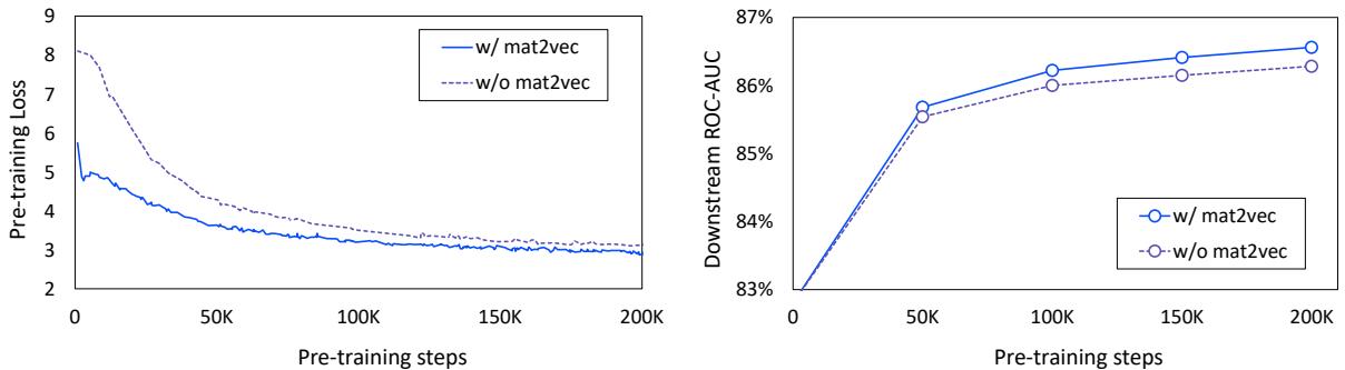 图 3: mat2vec 嵌入对训练的影响。