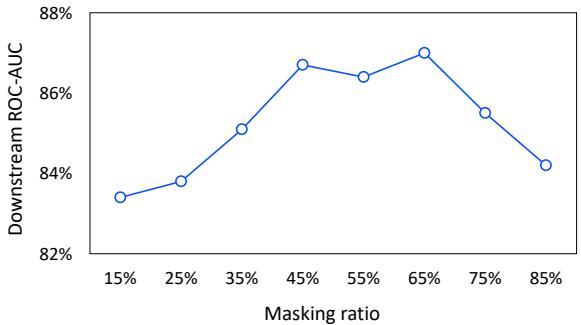 图 4: 掩码率分析。