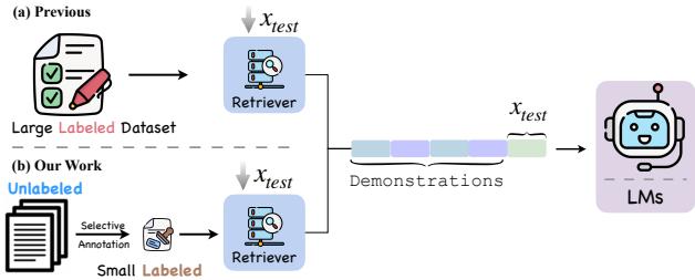 比较以前的检索方法与提出的 LM-DPP 工作流程。