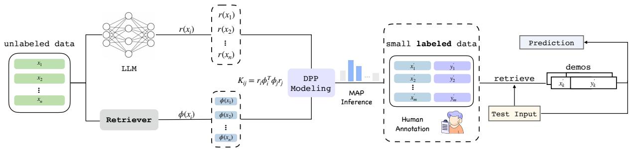 LM-DPP 方法的图解，展示了三个主要步骤: 困惑度估计、DPP 建模和检索。