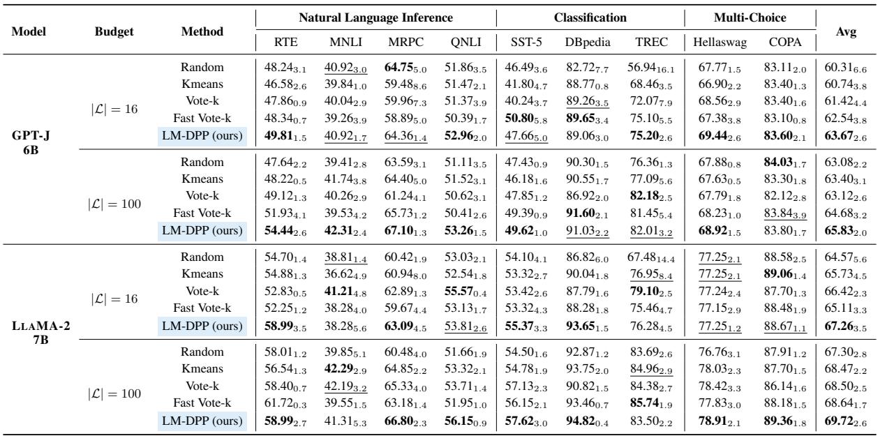 表 1: GPT-J 和 LlaMA-2-7B 在 NLU 任务上的结果，比较了各种标注方法。