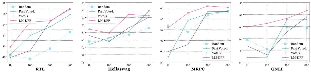图 4: 折线图比较了随标注数量增加 (16 到 800) 不同选择方法的效果。