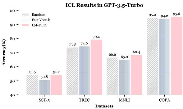 图 5: GPT-3-Turbo 在 100 个标注示例下的结果，显示 LM-DPP 持续提升结果。