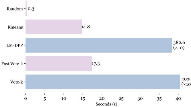 图 6: 条形图比较运行时间。Vote-k 耗时超过 4000 秒，而 LM-DPP 耗时约 382 秒。