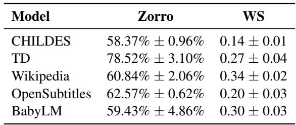 表 2: RoBERTa 模型在不同数据集上的评估结果 (两个种子的平均值和标准差) ，使用标准的 50 个 epoch 迭代训练。